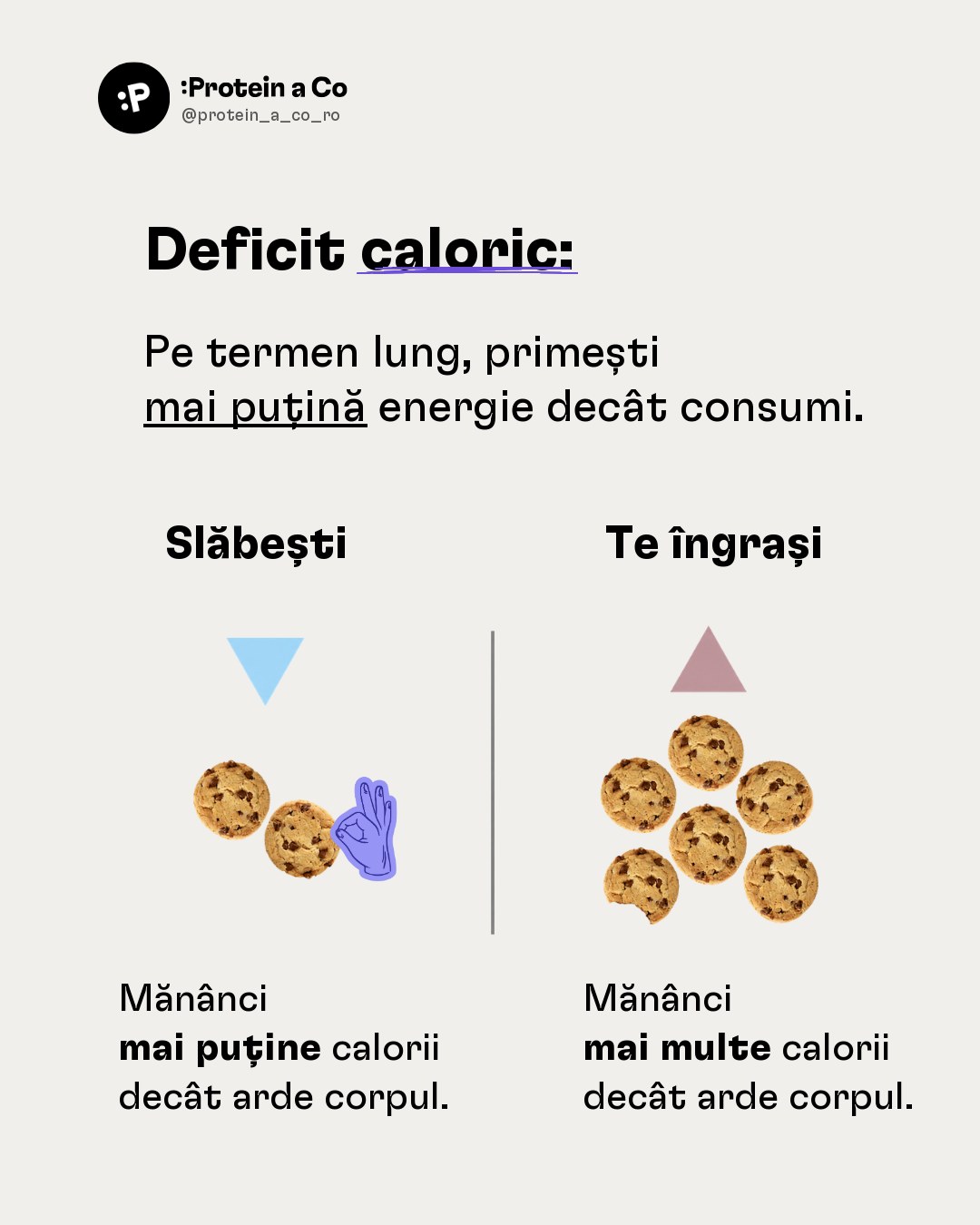 Deficit caloric: mănânci mai puține calorii decât arde corpul – slăbești; mănânci mai multe – te îngrași