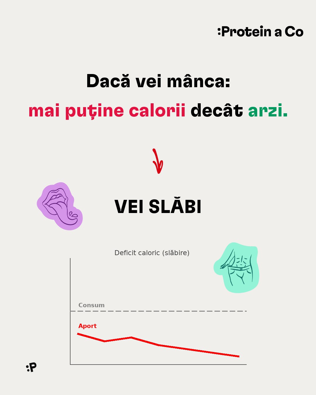 Grafic al deficitului caloric: aportul rămâne constant sub consum, așa că slăbești