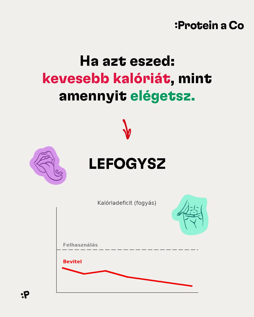 Kalóriadeficit grafikon: a bevitel tartósan a felhasználás alatt marad, így lefogysz