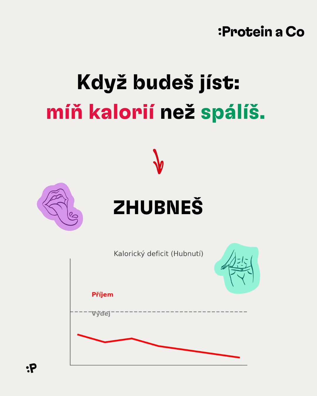 Graf kalorického deficitu: příjem je dlouhodobě pod výdejem, takže zhubneš
